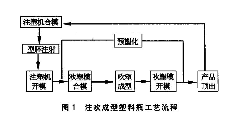 用于注吹成型塑料包裝瓶的模具結(jié)構(gòu)設(shè)計(jì) 用于注吹成型塑料包裝瓶的模具結(jié)構(gòu)設(shè)計(jì)