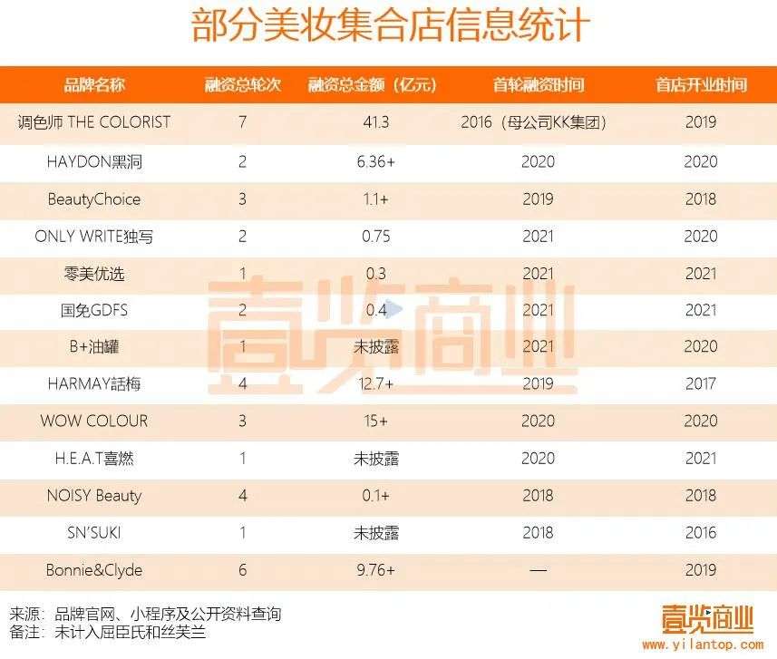 2022年了，美妝集合店活得怎么樣？