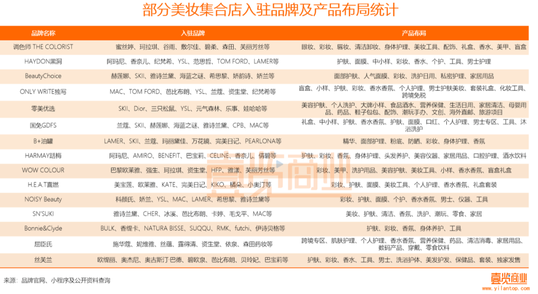 2022年了，美妝集合店活得怎么樣？