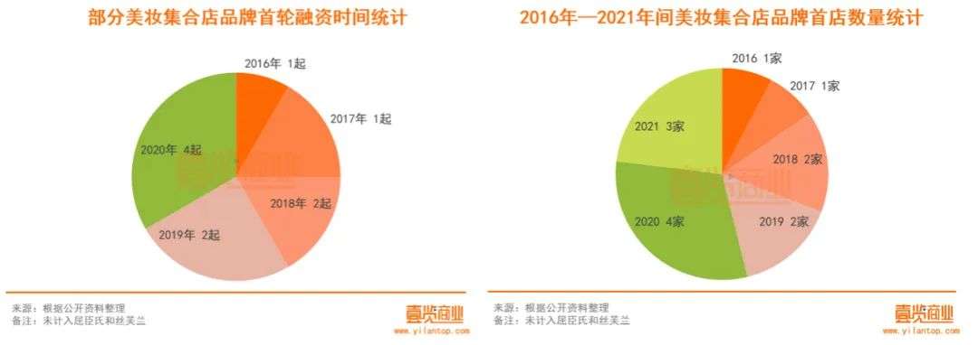 2022年了，美妝集合店活得怎么樣？