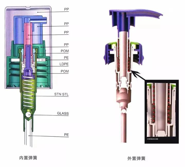 包材人要了解的乳液泵基礎知識 包材人要了解的乳液泵基礎知識