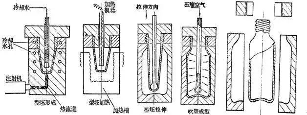 什么是中空吹塑？中空吹塑的全面知識